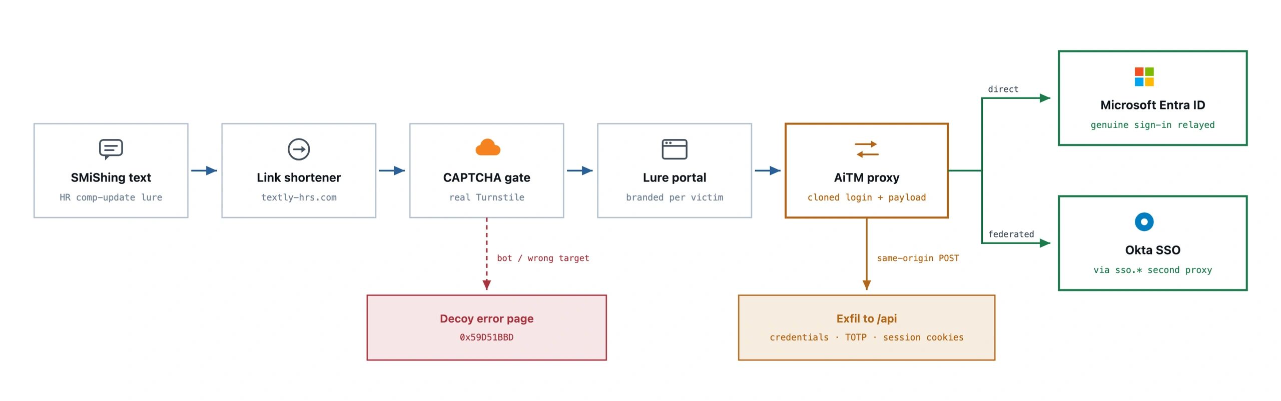 MFA is in Retrograde, Phishing Kit Analysis